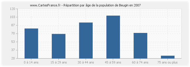 Répartition par âge de la population de Beugin en 2007