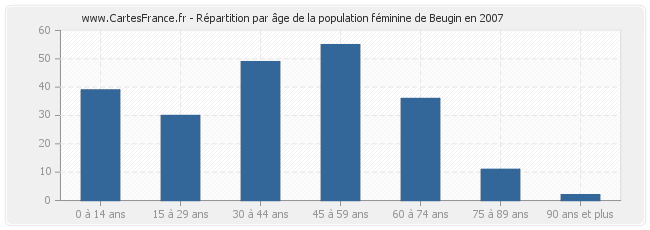 Répartition par âge de la population féminine de Beugin en 2007