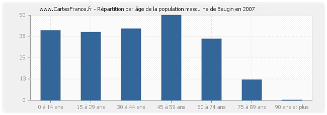 Répartition par âge de la population masculine de Beugin en 2007