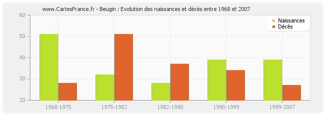 Beugin : Evolution des naissances et décès entre 1968 et 2007
