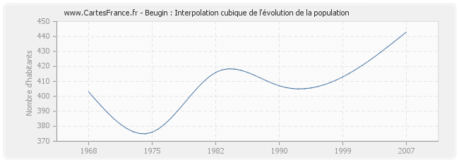 Beugin : Interpolation cubique de l'évolution de la population