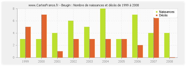 Beugin : Nombre de naissances et décès de 1999 à 2008