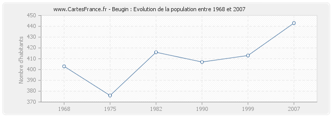 Population Beugin