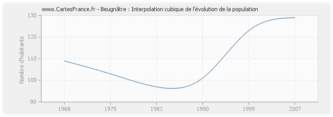 Beugnâtre : Interpolation cubique de l'évolution de la population