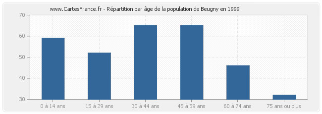 Répartition par âge de la population de Beugny en 1999