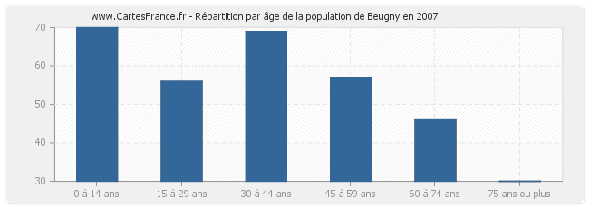 Répartition par âge de la population de Beugny en 2007