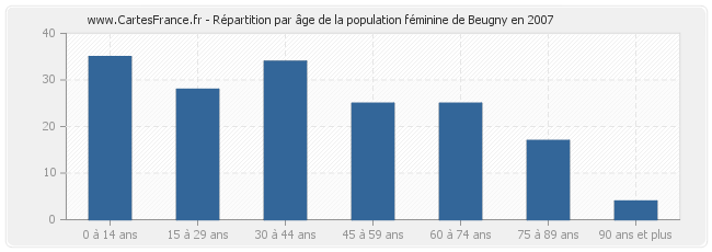 Répartition par âge de la population féminine de Beugny en 2007