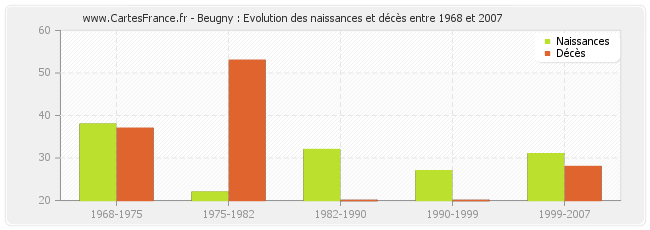 Beugny : Evolution des naissances et décès entre 1968 et 2007
