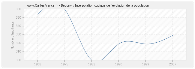 Beugny : Interpolation cubique de l'évolution de la population