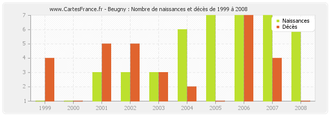 Beugny : Nombre de naissances et décès de 1999 à 2008