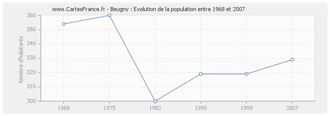 Population Beugny