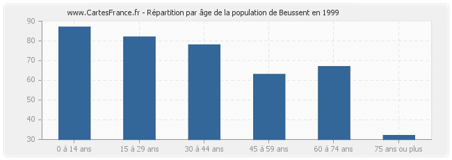 Répartition par âge de la population de Beussent en 1999
