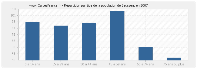 Répartition par âge de la population de Beussent en 2007
