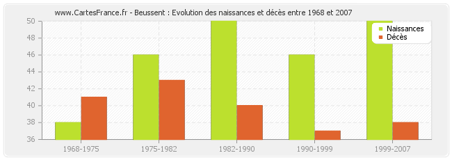 Beussent : Evolution des naissances et décès entre 1968 et 2007