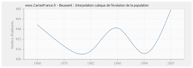 Beussent : Interpolation cubique de l'évolution de la population