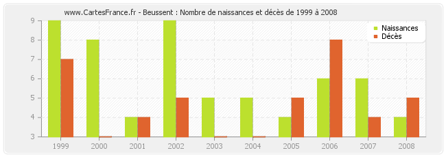 Beussent : Nombre de naissances et décès de 1999 à 2008