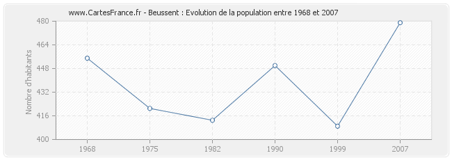 Population Beussent