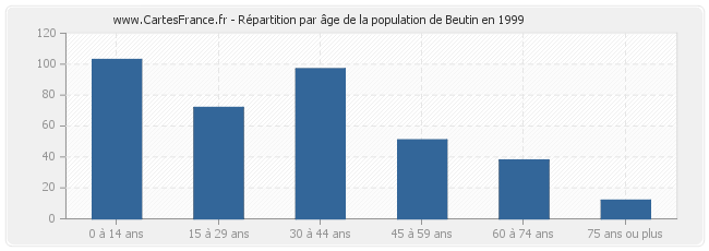 Répartition par âge de la population de Beutin en 1999