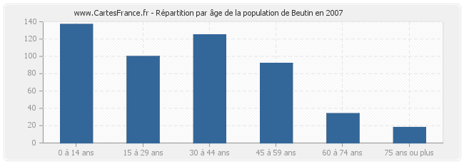 Répartition par âge de la population de Beutin en 2007