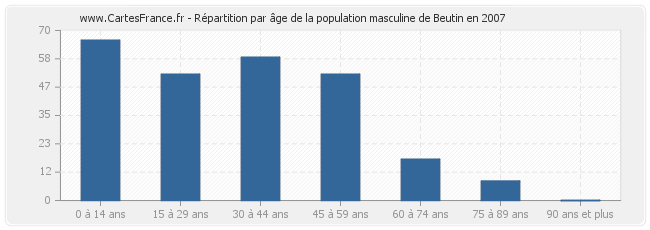 Répartition par âge de la population masculine de Beutin en 2007