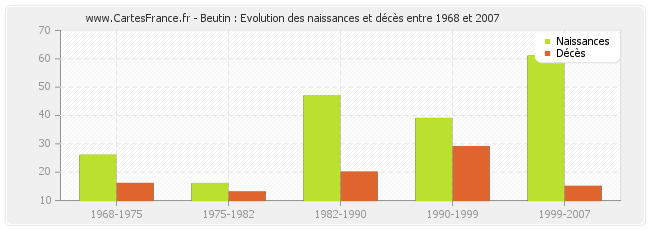 Beutin : Evolution des naissances et décès entre 1968 et 2007
