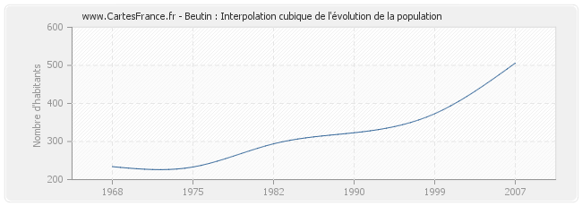 Beutin : Interpolation cubique de l'évolution de la population