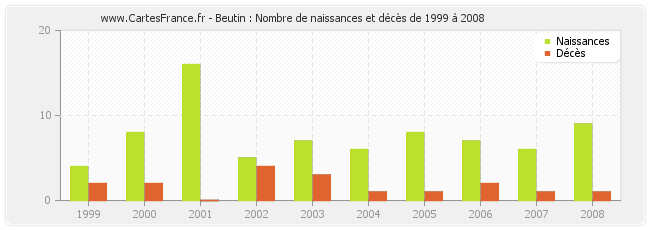 Beutin : Nombre de naissances et décès de 1999 à 2008
