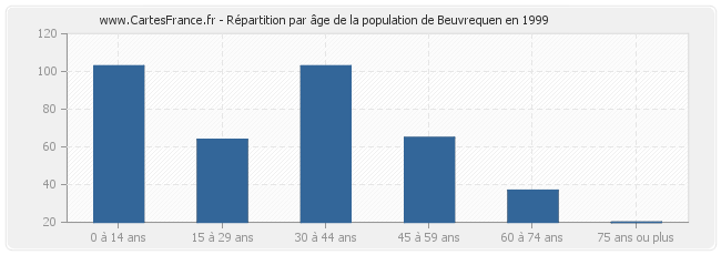 Répartition par âge de la population de Beuvrequen en 1999