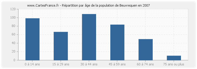 Répartition par âge de la population de Beuvrequen en 2007