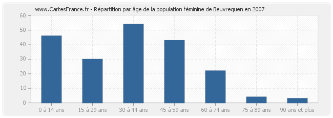 Répartition par âge de la population féminine de Beuvrequen en 2007