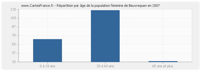 Répartition par âge de la population féminine de Beuvrequen en 2007