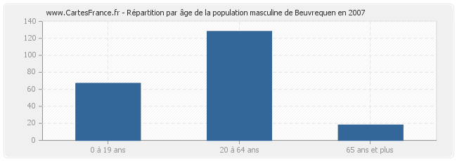 Répartition par âge de la population masculine de Beuvrequen en 2007