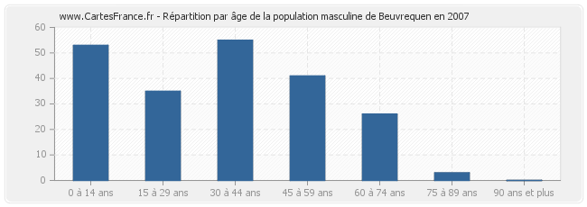 Répartition par âge de la population masculine de Beuvrequen en 2007