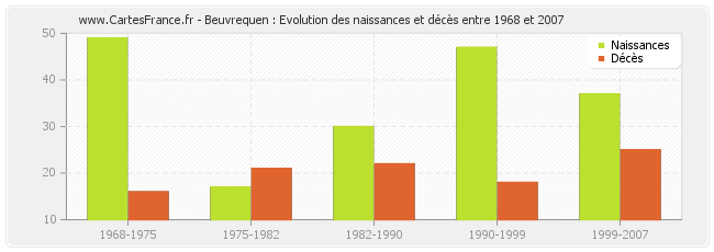 Beuvrequen : Evolution des naissances et décès entre 1968 et 2007