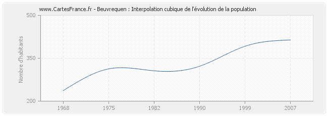 Beuvrequen : Interpolation cubique de l'évolution de la population
