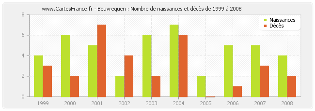 Beuvrequen : Nombre de naissances et décès de 1999 à 2008