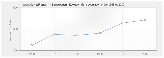 Population Beuvrequen