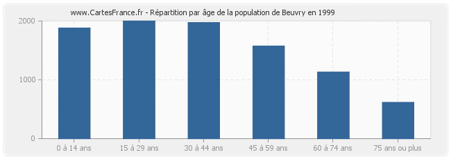 Répartition par âge de la population de Beuvry en 1999