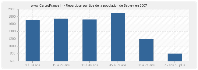 Répartition par âge de la population de Beuvry en 2007