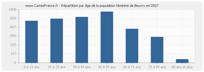 Répartition par âge de la population féminine de Beuvry en 2007