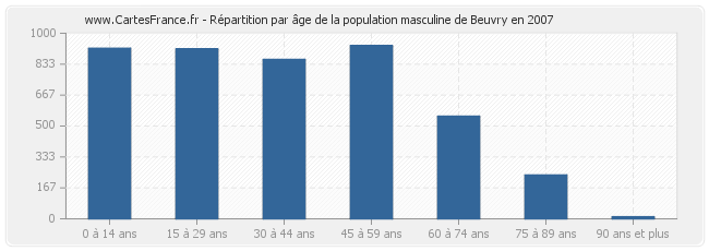 Répartition par âge de la population masculine de Beuvry en 2007