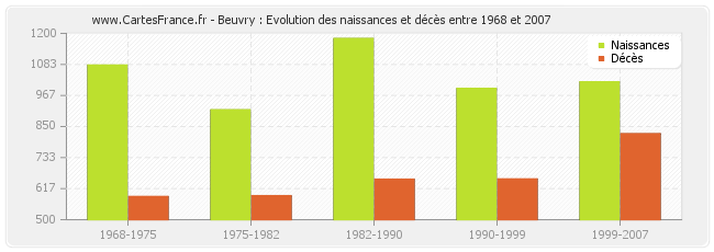 Beuvry : Evolution des naissances et décès entre 1968 et 2007