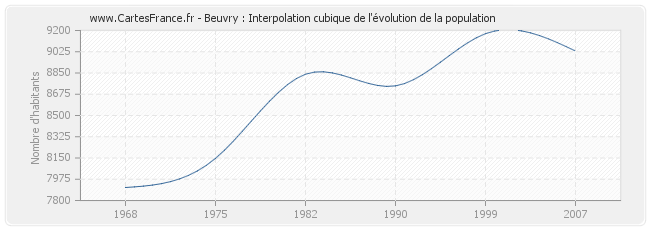 Beuvry : Interpolation cubique de l'évolution de la population