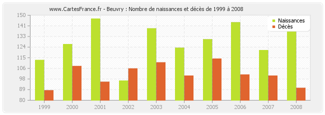Beuvry : Nombre de naissances et décès de 1999 à 2008