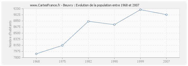 Population Beuvry