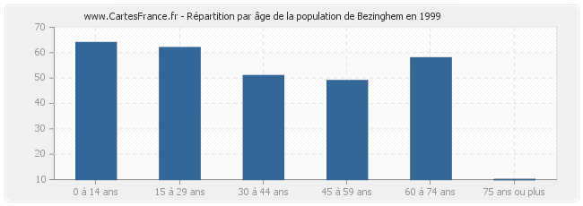 Répartition par âge de la population de Bezinghem en 1999