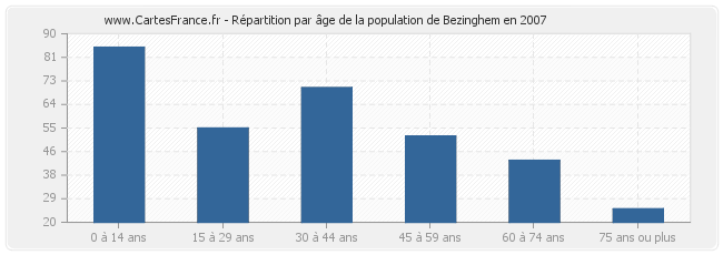 Répartition par âge de la population de Bezinghem en 2007