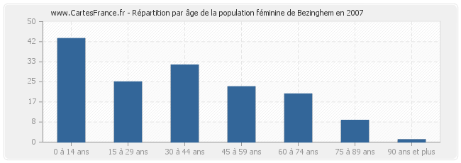 Répartition par âge de la population féminine de Bezinghem en 2007