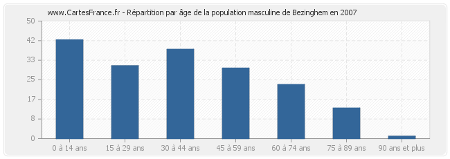 Répartition par âge de la population masculine de Bezinghem en 2007