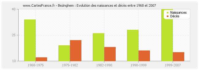 Bezinghem : Evolution des naissances et décès entre 1968 et 2007